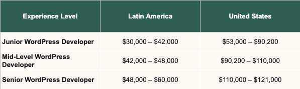 LatAm vs US salary table.