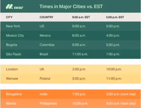 Time chart in major cities vs EST.
