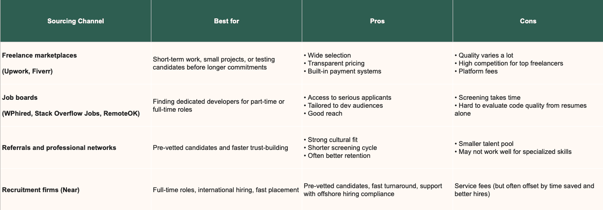 Pros and cons per sourcing channel.