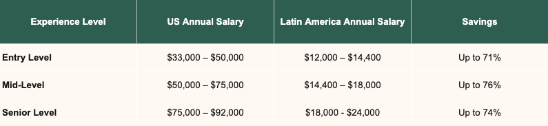 LatAm vs US salary comparison table.