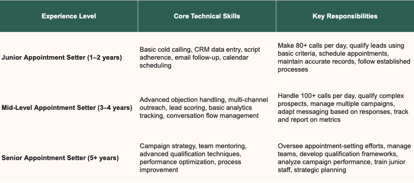 Skills by experience level table.