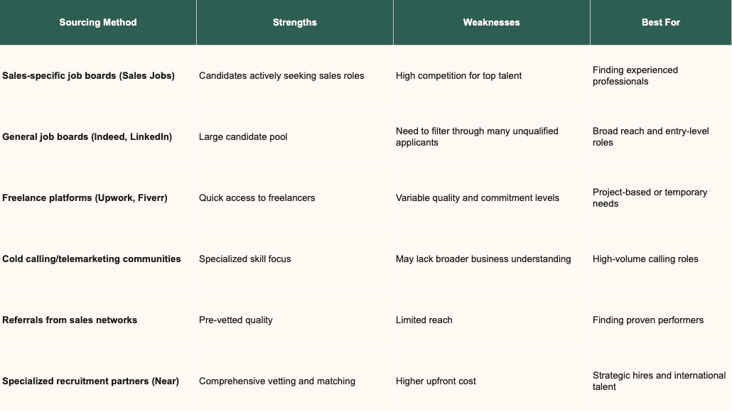 Sourcing channel comparison table.