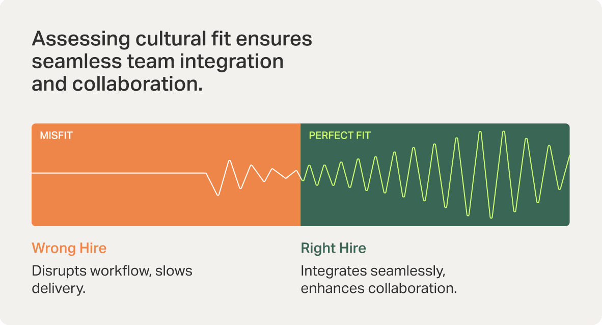 Assessing cultural fit ensures seamless team integration and collaboration.