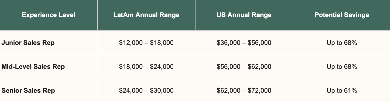 LatAm vs US salary comparison table.