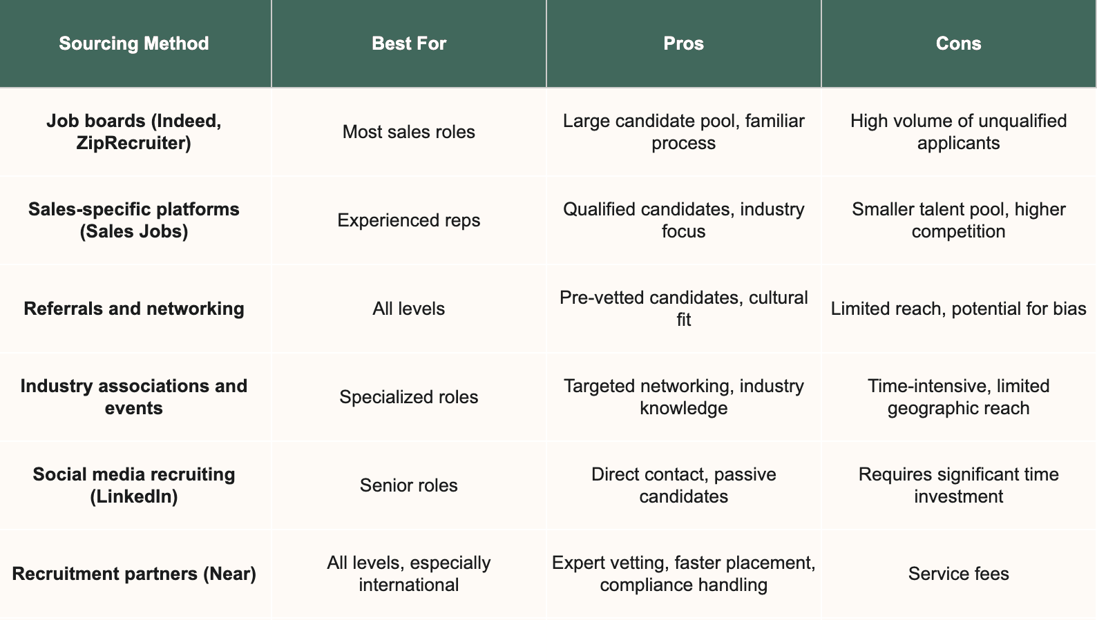 Here’s how the most common channels stack up for sales rep hiring