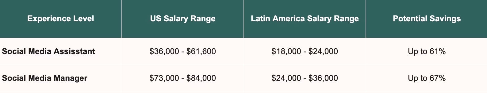 Salary data based on Near’s experience placing social media professionals across Latin America