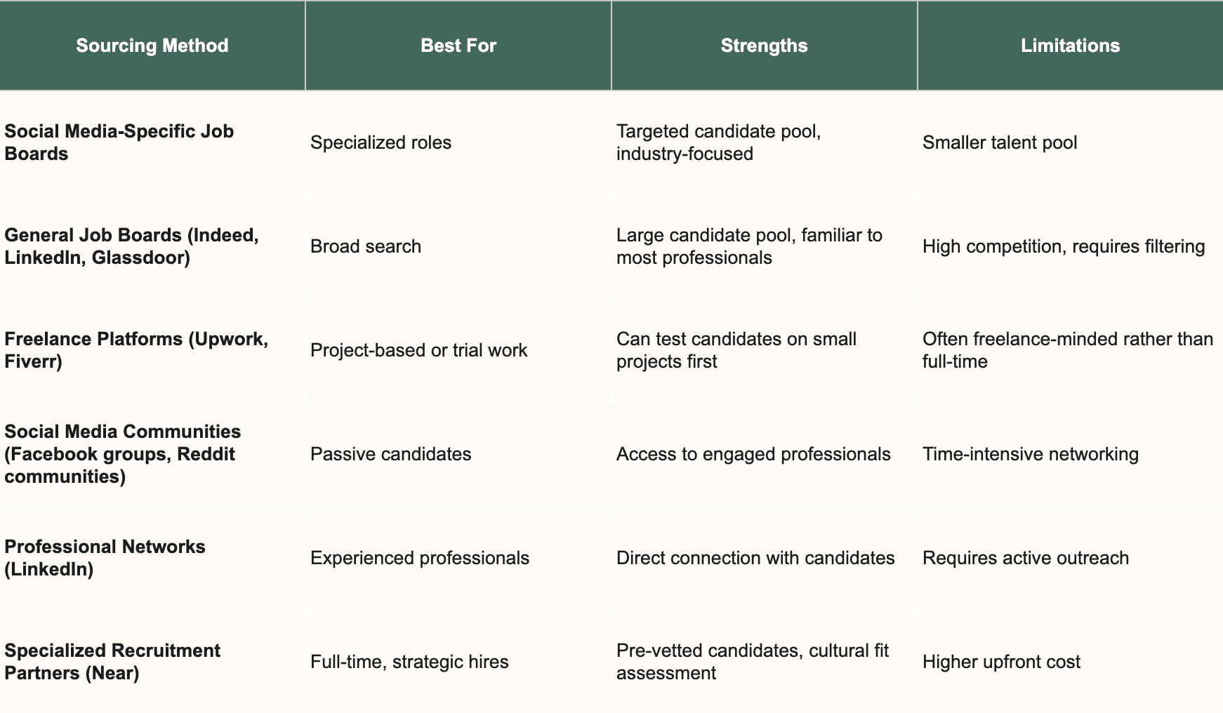 Sourcing channel comparison table.