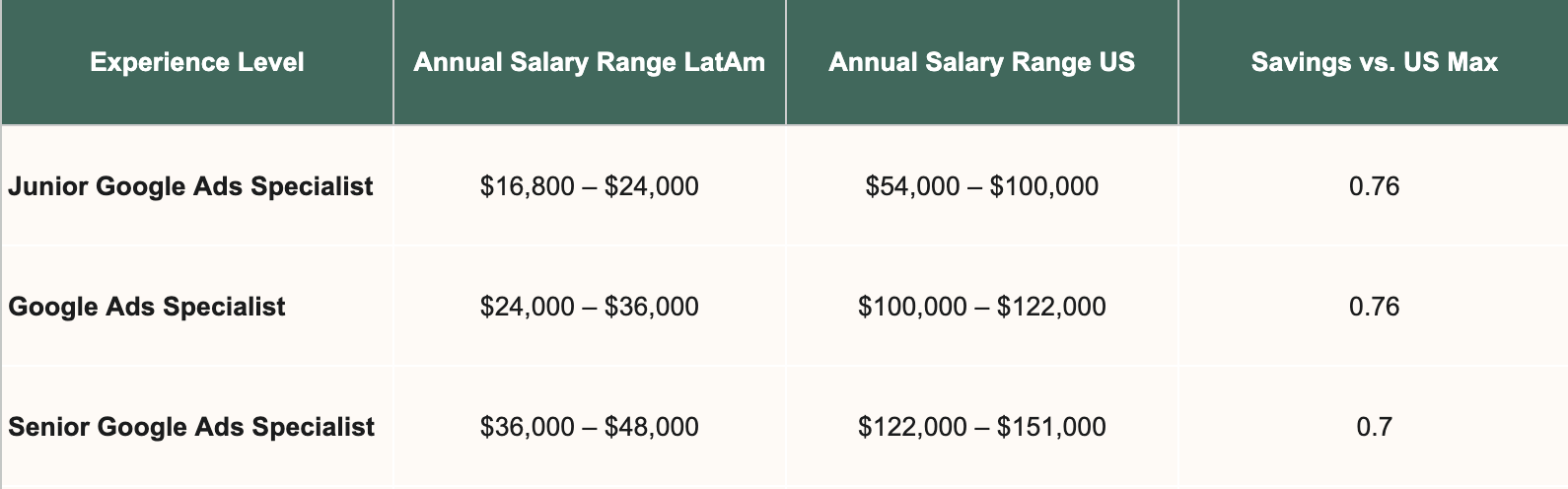 LatAm vs US salary comparison table.