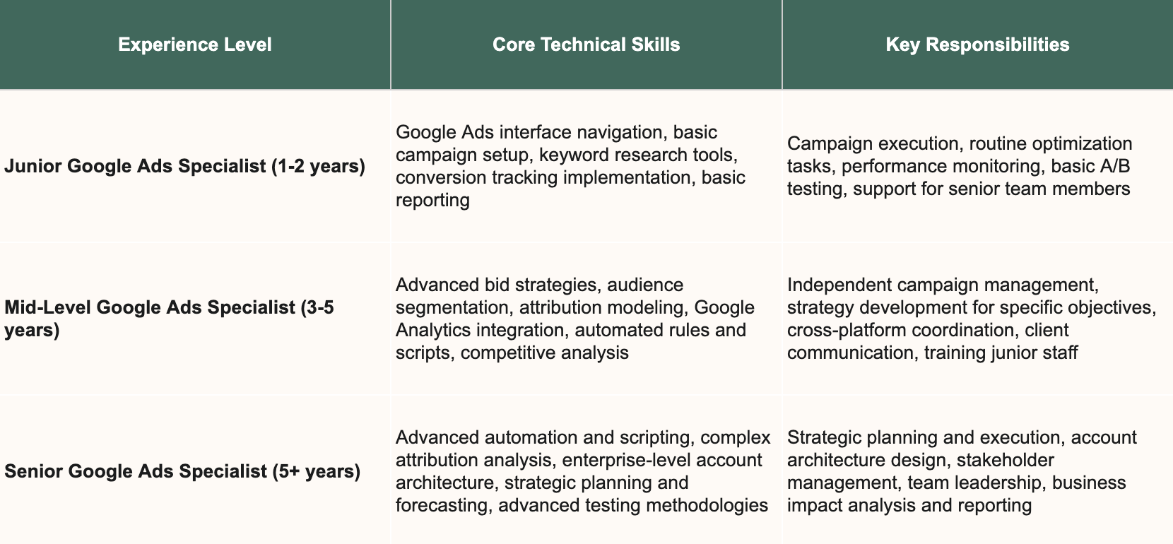 Skills per seniority level.