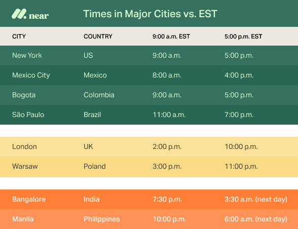 Time zones comparison table.