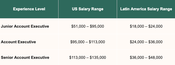 Salary ranges from Near’s experience placing hundreds of sales professionals
