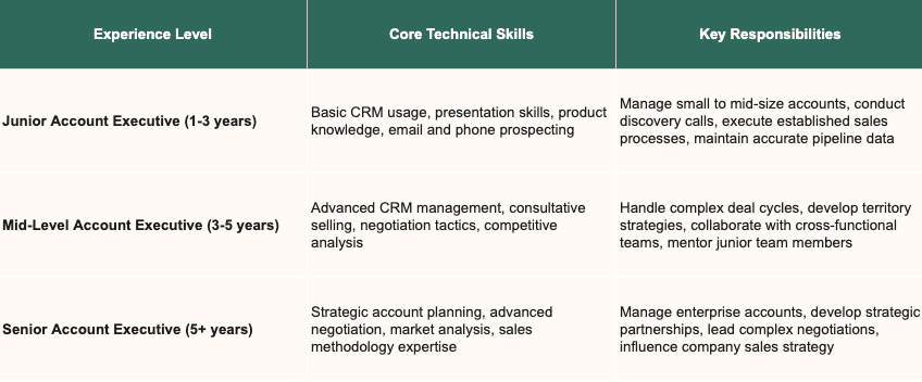 H.ow account executive skills typically progress across experience levels
