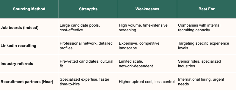 Pros and cons per sourcing method.