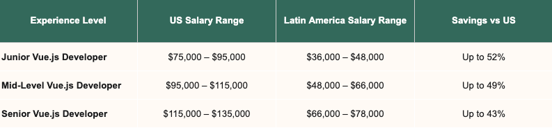 US vs LatAm salary comparison table.
