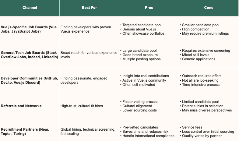 Sourcing channel pros and cons.
