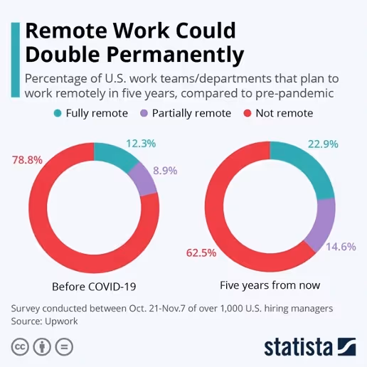 Remote work could double permanently infographic