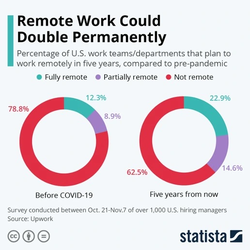 Remote work could double permanently infographic