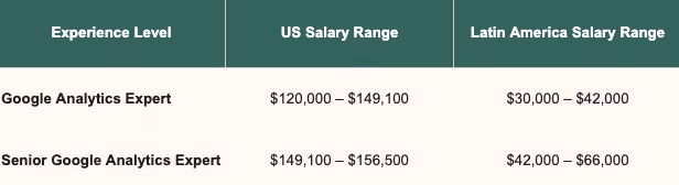 US vs LatAm salary comparison table.