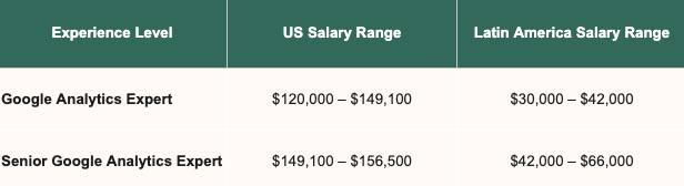 US vs LatAm salary comparison table.