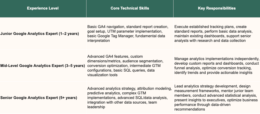 Skills per experience level.