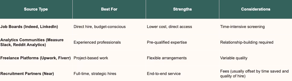 Sourcing channel comparison table.