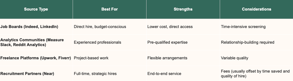 Sourcing channel comparison table.