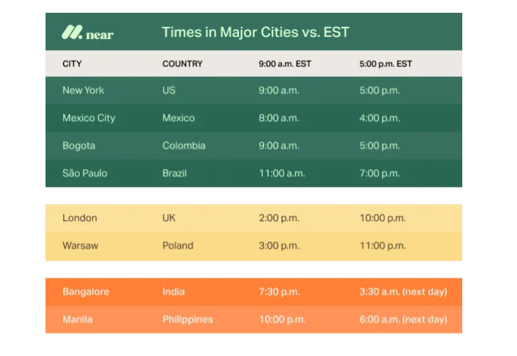 Times in major cities vs EST