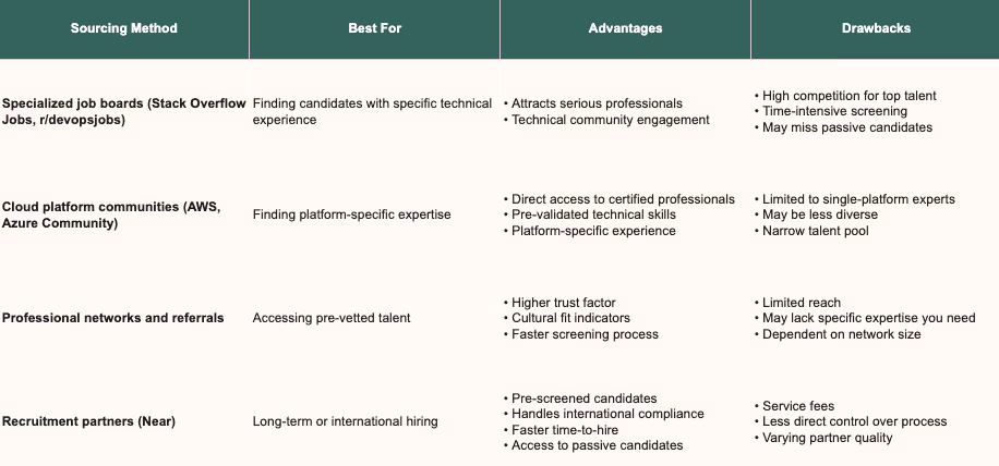 Sourcing channels pros and cons.