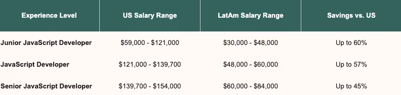 US vs LatAm salary comparison table.