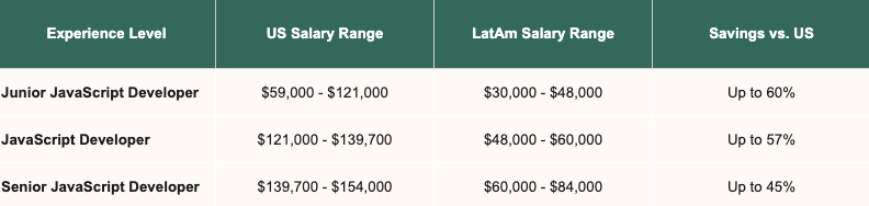 US vs LatAm salary comparison table.