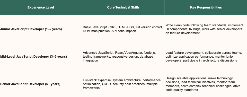 Skills per experience level.