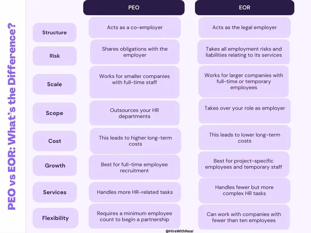 Table about the difference between PEO and EOR 