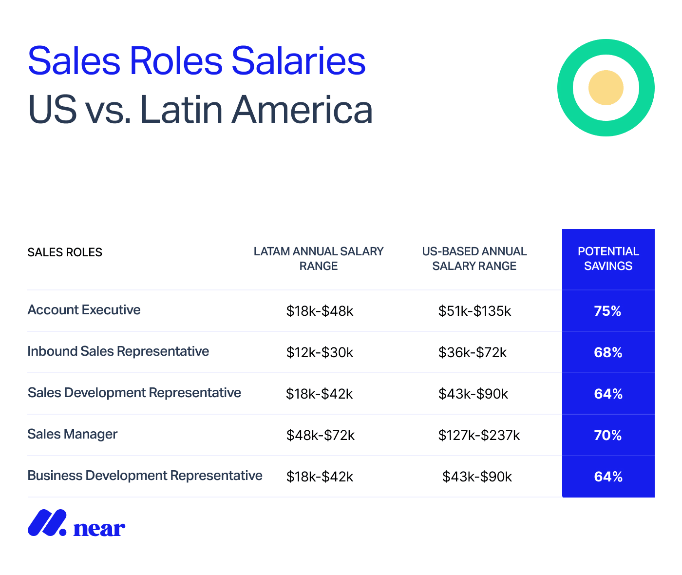 Sales roles salary guide.