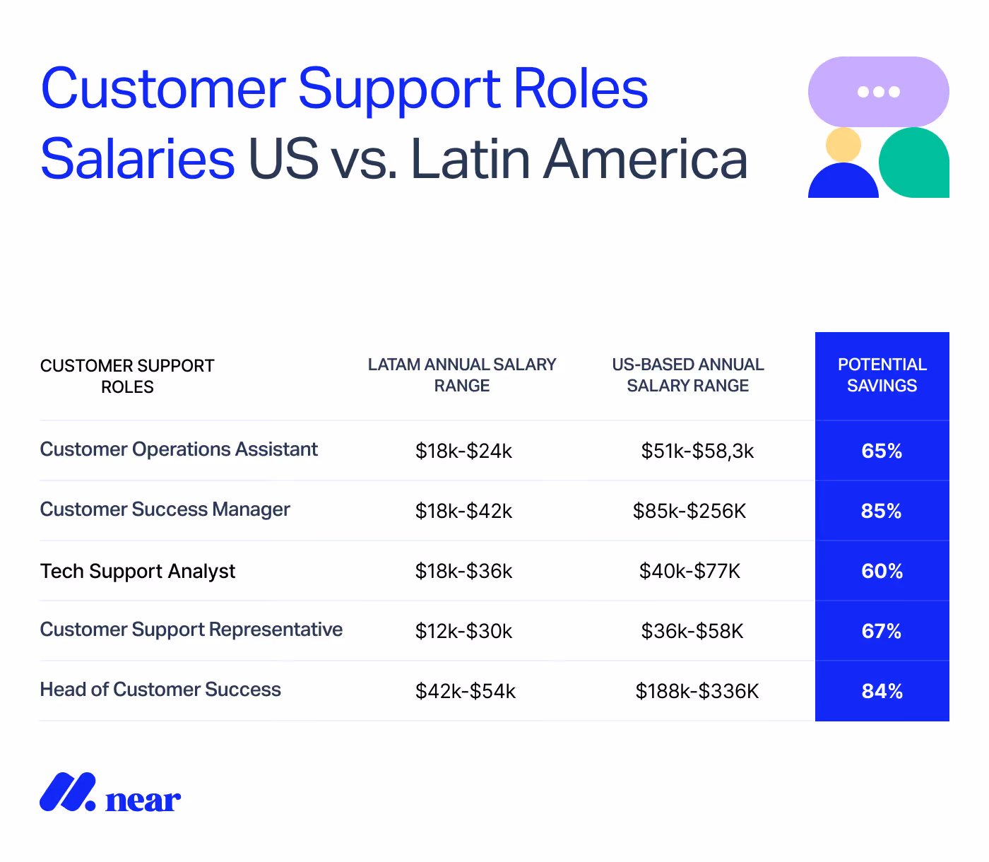 Customer support roles salary guide.