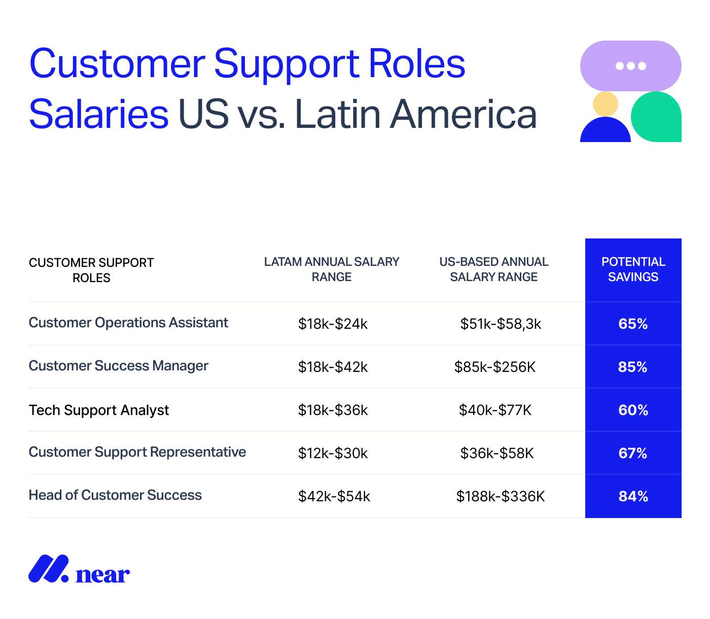 Customer support roles salary guide.
