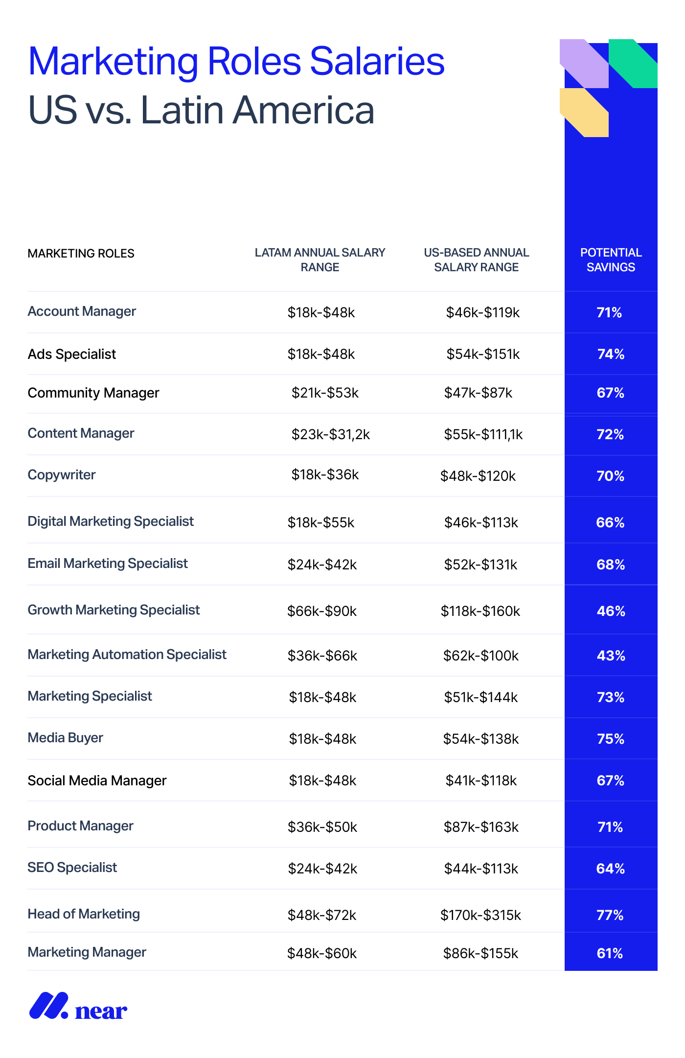 Marketing Roles salary guide.