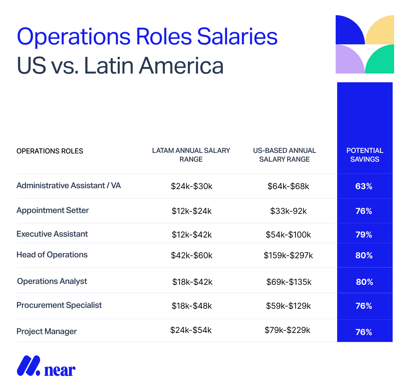 Operation Roles salary guides