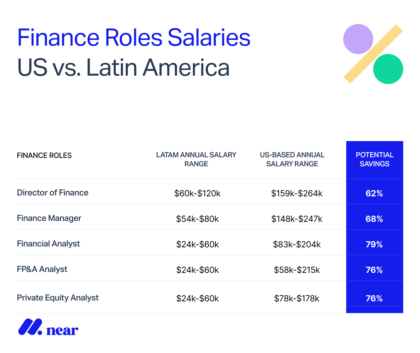 Finance roles salary guide.
