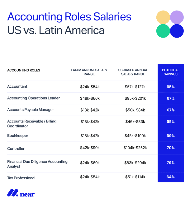 Accounting roles salary guide.
