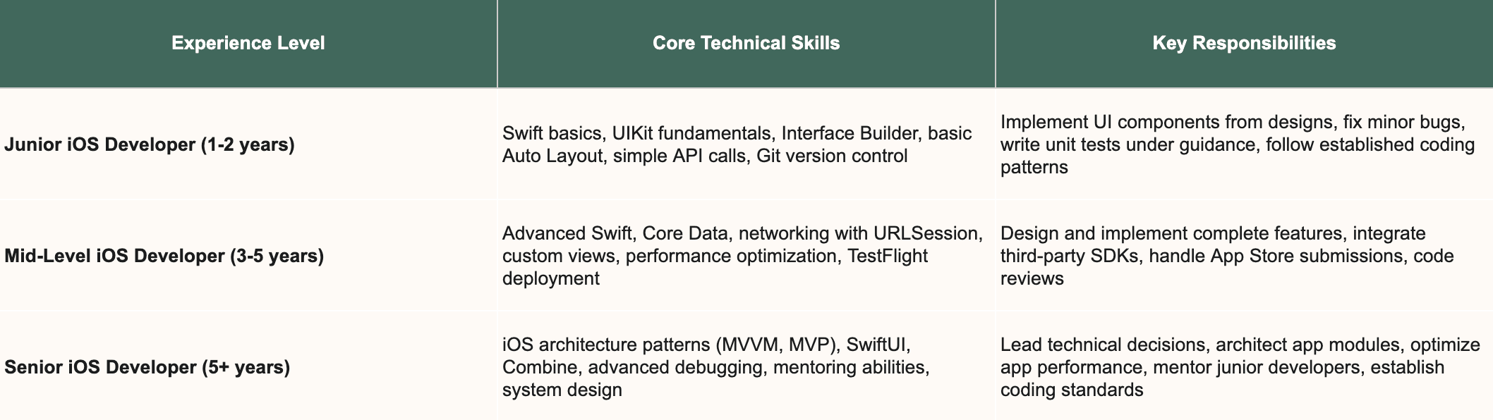 Skills and responsabilities per experience level.