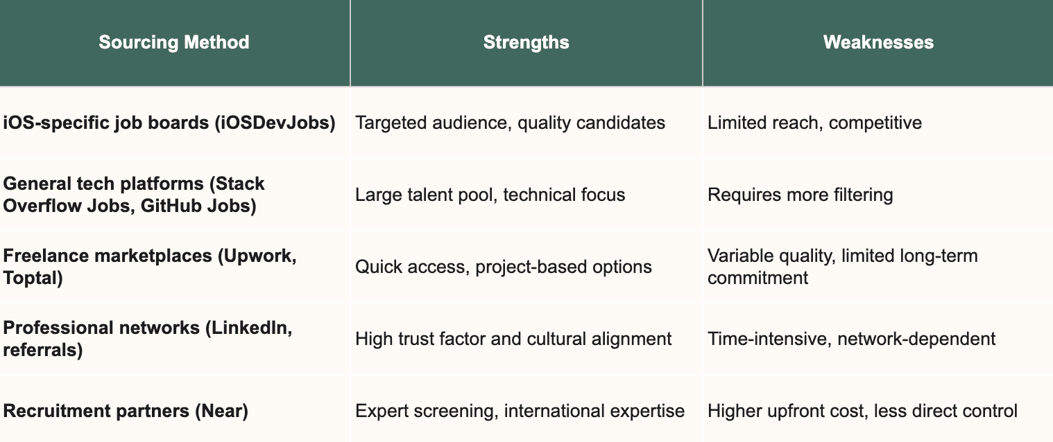 Pros and cons per sourcing method.