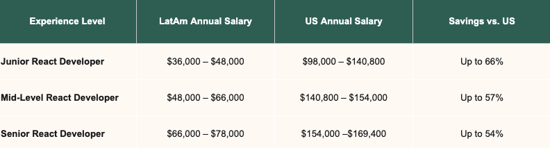 LatAm vs US salary table.