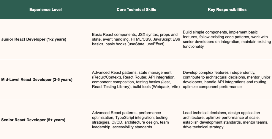 Skills per experience level.