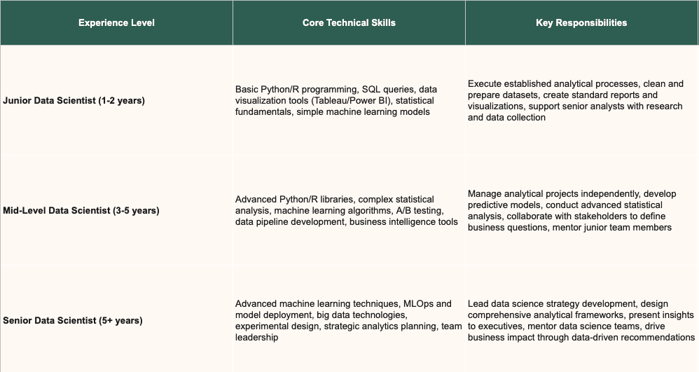 Skills per seniority level.