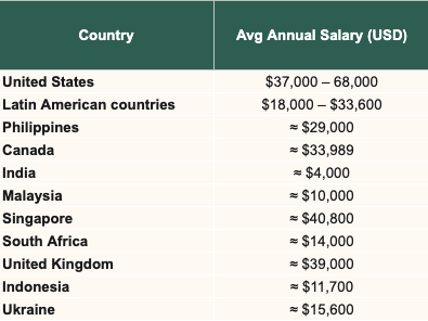Average salary pe4r country comparison table.