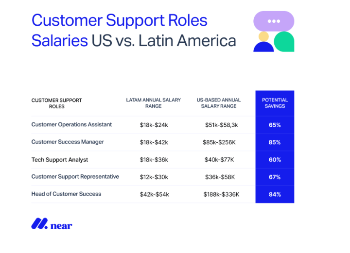 LatAm vs US salary table.
