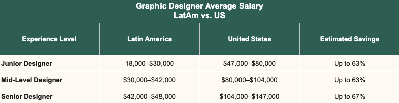 LAtAm vs. US salary comparison table. 