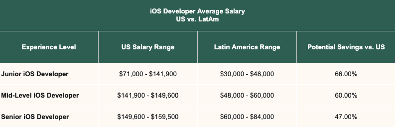 LatAm vs US salary comparison table.