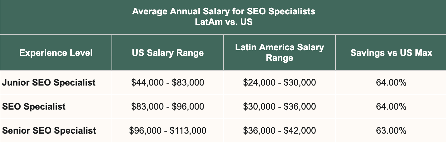 LatAm vs Us salary comparison table.
