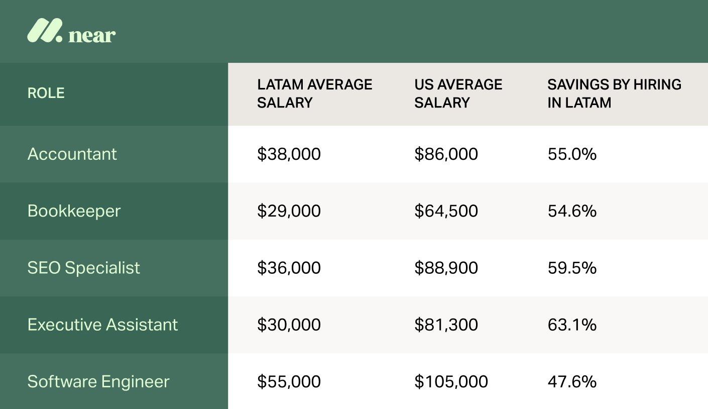 Salary comparison table.